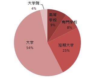 女性学歴データ/東京・青山の会員制結婚相談所アルパ青山|エリート職種との出逢い・お見合い・パーティー・結婚 女性学歴データ/東京・青山の会員制結婚相談所アルパ青山|エリート職種との出逢い・お見合い・パーティー・結婚